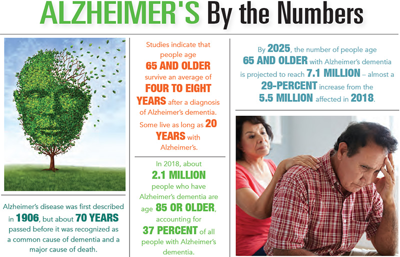 Alzheimer by the Numbers